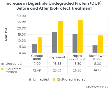 Increase In Digestible Dup