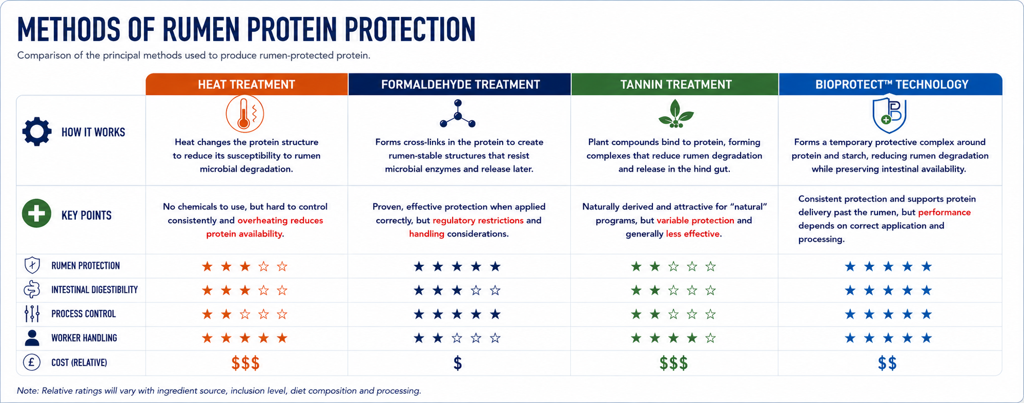 Methods of Rumen Protein Protection Comparison Table