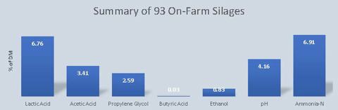 Summary of 93 On-Farm Silages