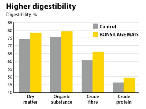 Higher digestibility